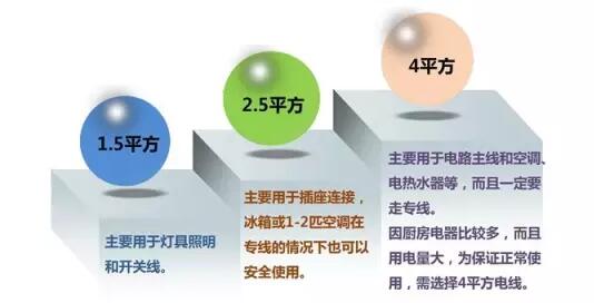 湘江電纜-家裝電線(xiàn)選擇和布線(xiàn)施工要領(lǐng)