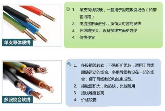 湘江電纜-家裝電線(xiàn)選擇和布線(xiàn)施工要領(lǐng)